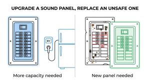 upgrade vs. replacement of a safe and unsafe electrical panel